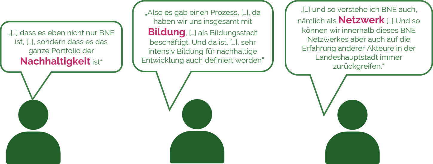 3 Sprechblasen: "...dass es eben nicht nur BNE ist, sondern dass es das ganze Portfolie der Nachhaltigkeit ist.","Also es gab einen Prozess, da haben wir uns insgesamt mit Bildung als Bildungsstadt beschäftigt. Und da ist auch BNE sehr intensiv definiert worden.", "...und so verstehe ich BNE auch nämlich als Netzwerk. Und so können wir innerhalb dieses BNE-Netzwerkes auf die Erfahrungen anderer Akteure in der Landeshauptstadt zurückgreifen"