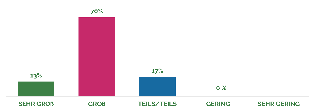 Säulendagramm: 13% sehr groß, 70 % groß, 17% teils/teils, je 0% gering oder sehr gering