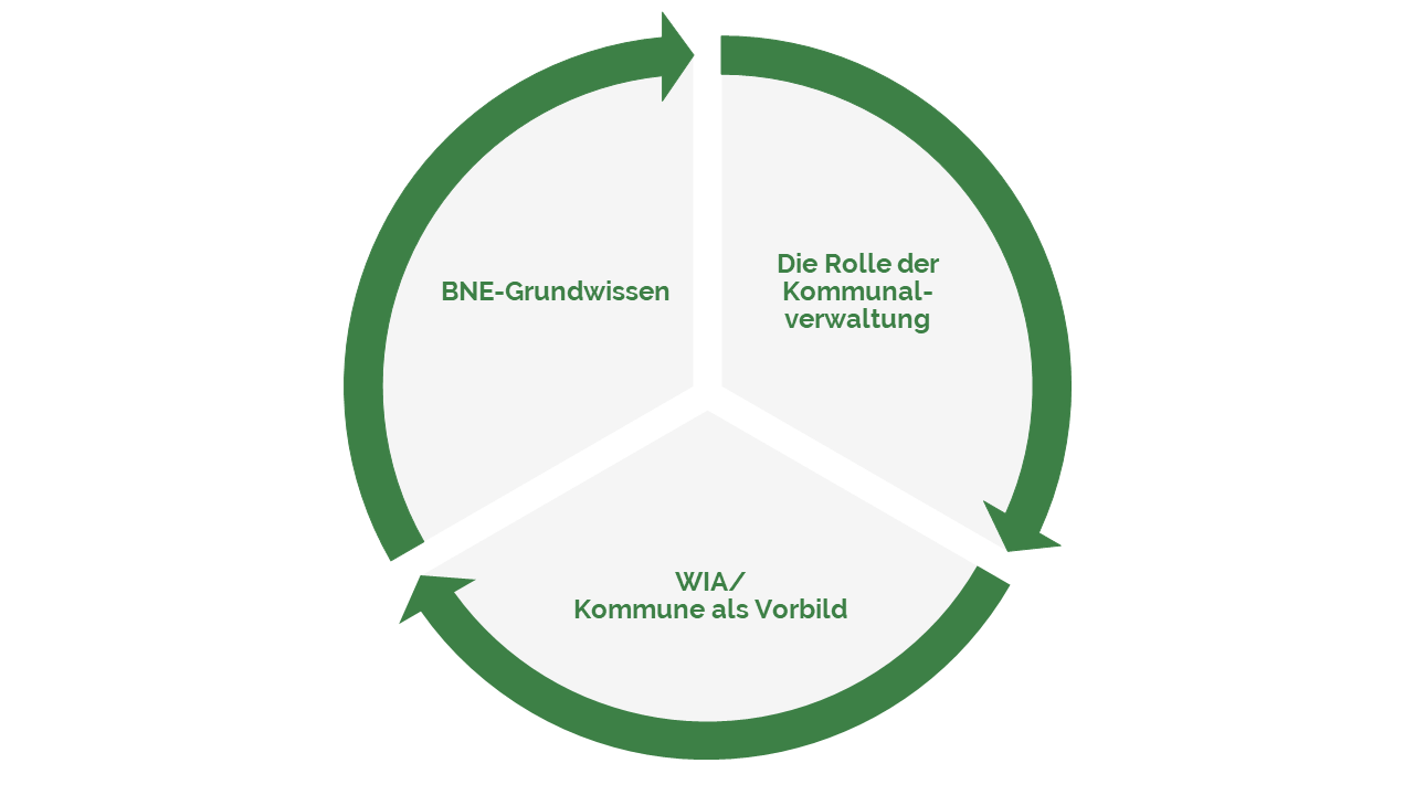 Kreisdiagramm mit 3 gleichgroßen Stücken: BNE-Grundlagenwissen, Die Rolle der Kommune, Kommune als Vorbild