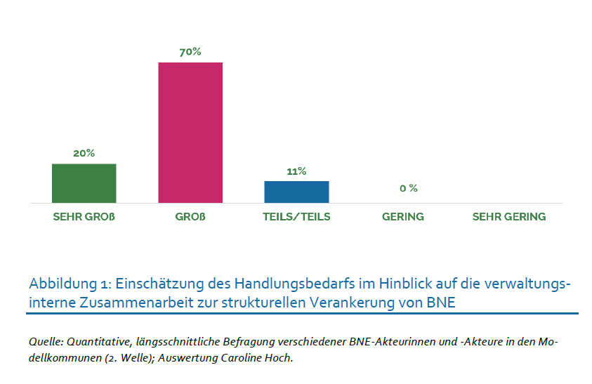 inschätzung des Handlungsbedarfs im Hinblick auf die verwaltungsinterne Zusammenarbeit zur strukturellen Verankerung von BNE
