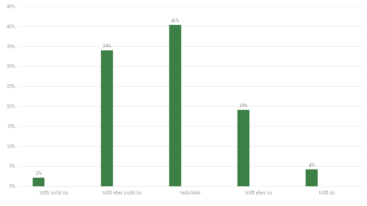 Säulendiagramm, das die im Text diskutierten Werte visualisiert