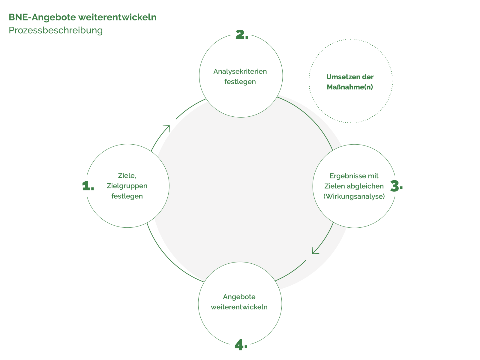 Schritte zum Projekterfolg: Ziele definieren, Analysekriterien festlegen, Ergebnisse überprüfen und Angebote anpassen