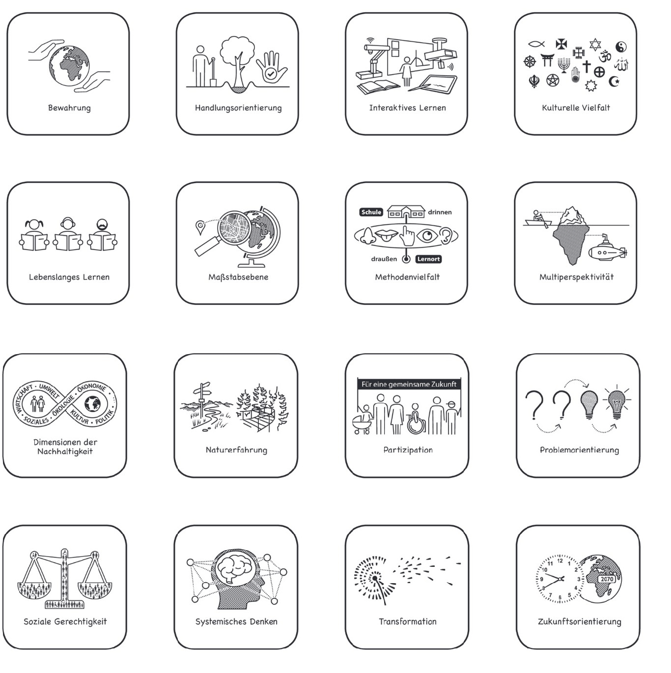 Übersicht über die 16 Kriterien: Bewahrung, Handlungsorientierung, Interaktives Lernen, Kulturelle Vielfalt, lebenslanges Lernen, Maßstabsebene, Methodenvielfalt, Multiperspektivität, Dimension der Nachhatigkeit, Naturerfahrung, Partizipation, Problemorientierung, soziale Gerechtigkeit, Systemisches Denken, Transformation, Zukunftsorientierung