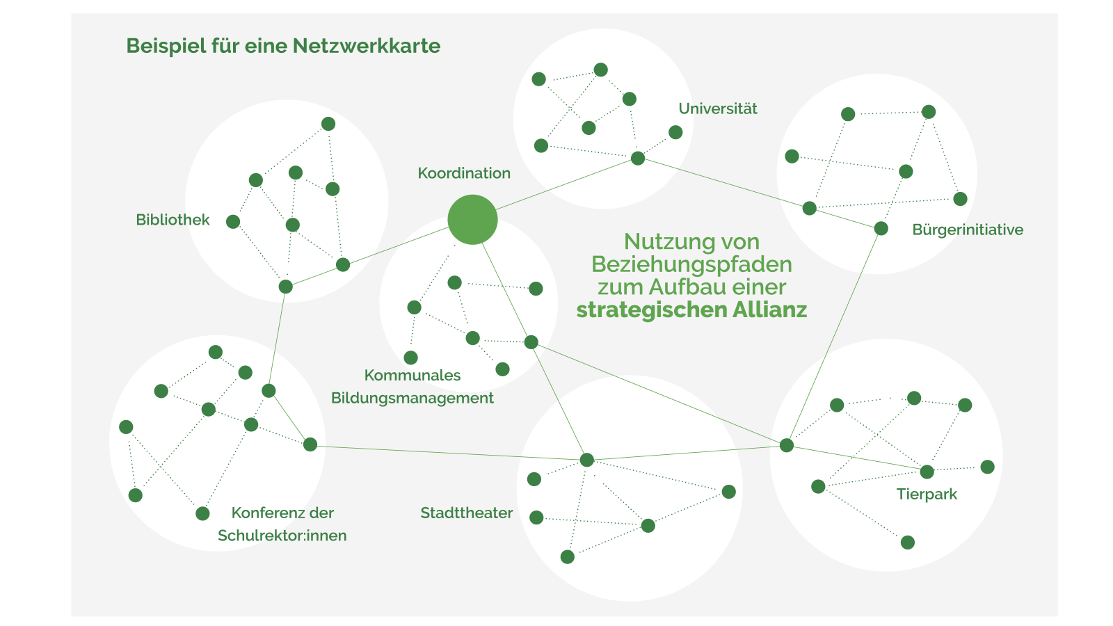verschiedene Akteure (Bibliothek, Konferenz der Schulrektor:innen, Tierpark u.a.) sind mit Linien verbunden, hervorgehoben ist der Punkt Koordination, der im Beispiel beim Kommunalen Bildungsmanagement liegt.