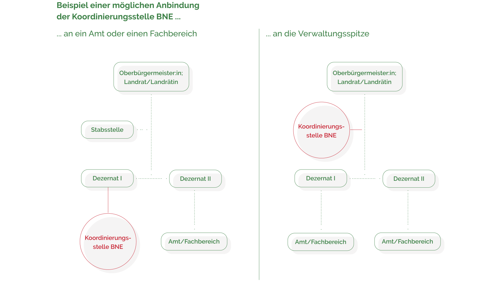 zwei Besipiele: Anbindumg an ein Amt oder einen Fachbereich. Anbindung an die Verwaltungsspitze (Landrat oder Oberbürgermeister:in)