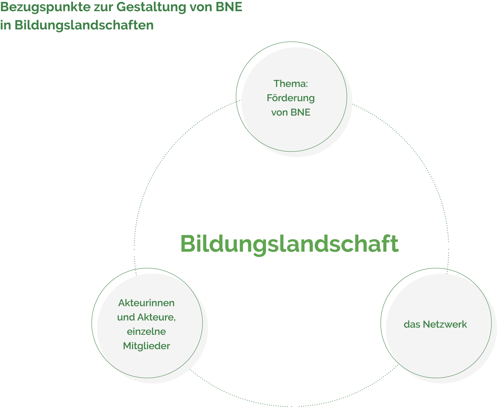 Bezugspunkte zur Gestaltung von BNE in Bildungslandschaften: Thema Förderung von BNE, Akteurinnen und Akteure, einzelne Mitglieder, das Netzwerk