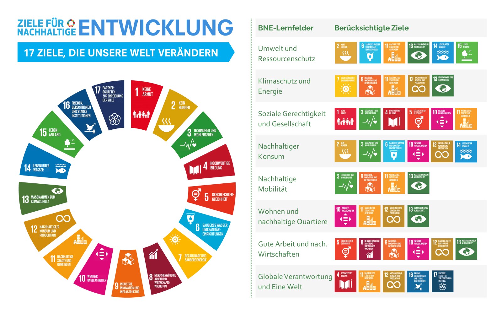 Nachhaltigkeitsziele der Agenda 2030 und mögliche BNE-Lernfelder