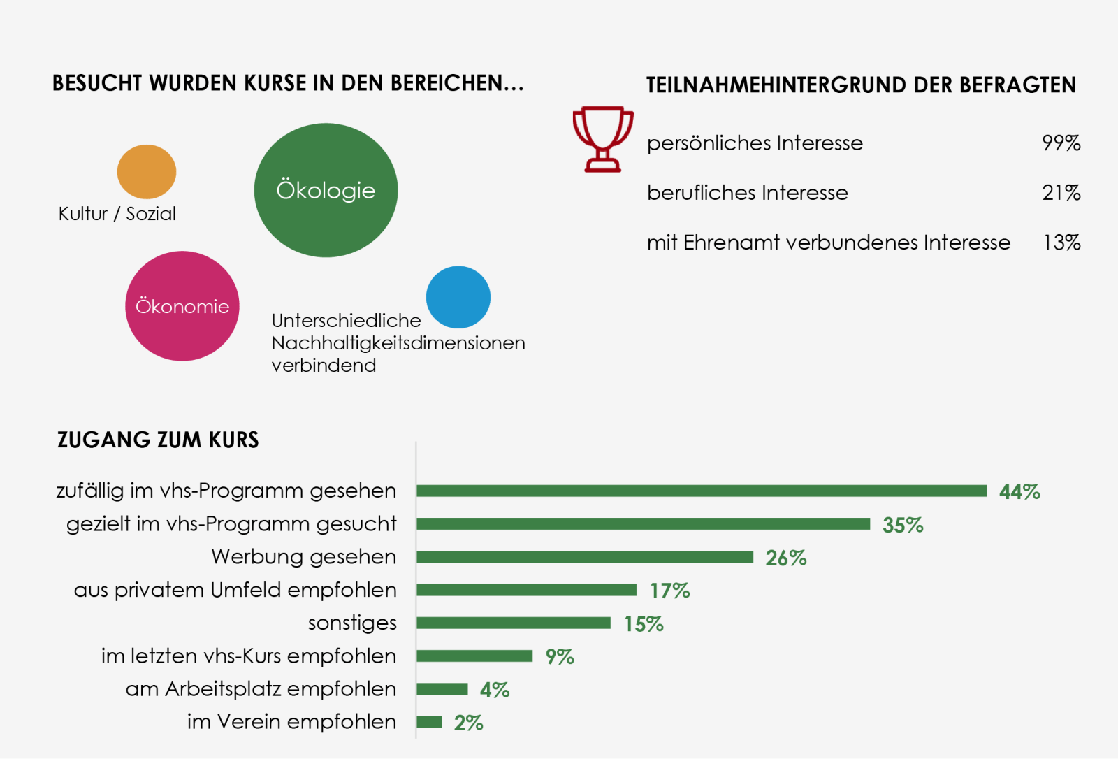Häufigkeiten der Antworten auf die Fragen, in welchem Bereich Kurse besucht wurden, aus welchem Grund und wie sie auf den Kurs aufmerksam wurden