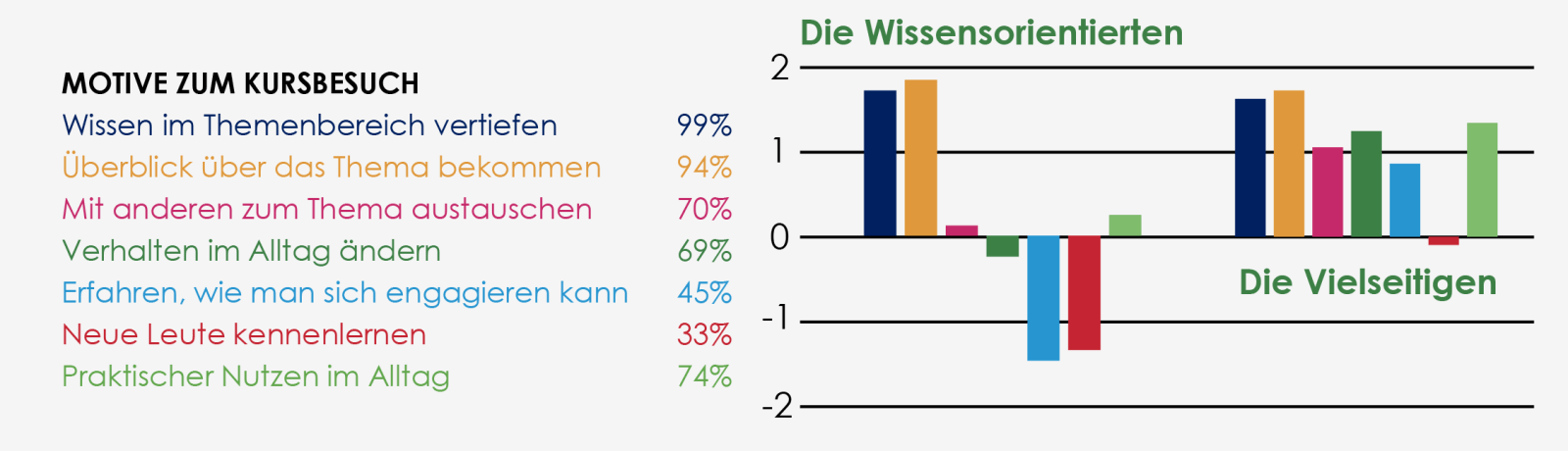 Zahlen und Balkendiagramm, die die Verteiluung der Antworten zu den Motiven des Kursbesuchs zeigen