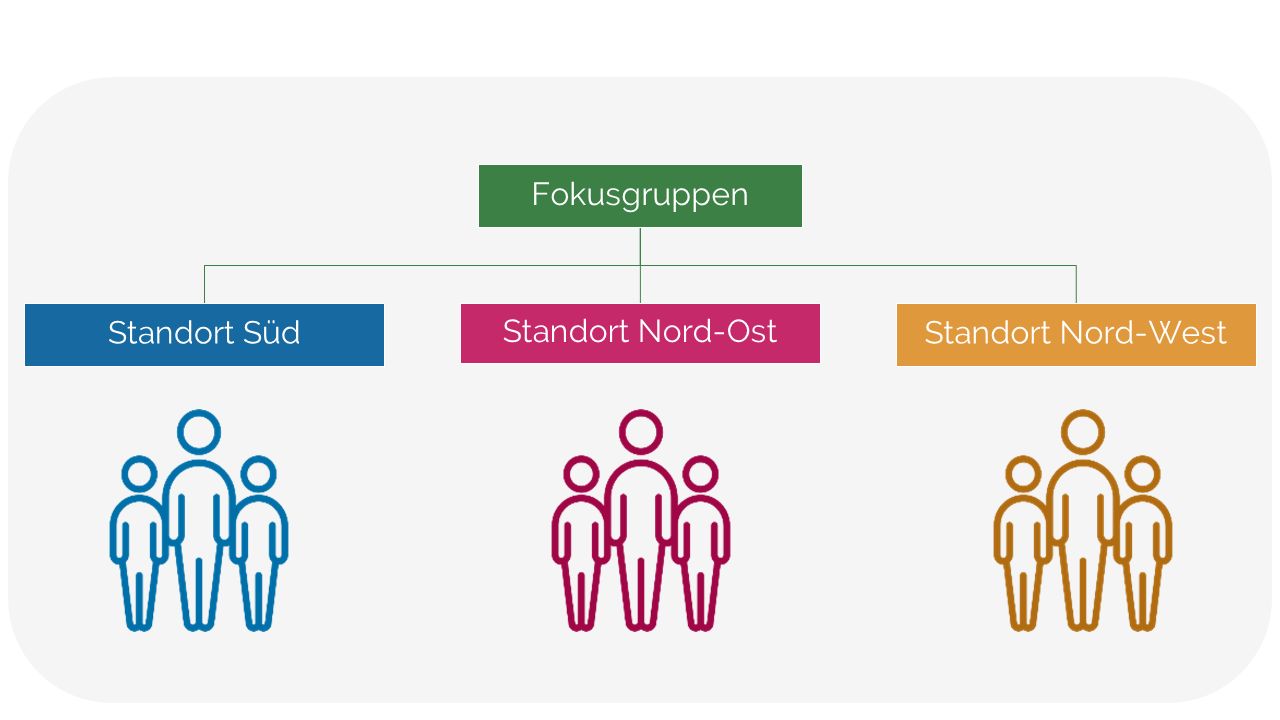 Piktogramme von 3 Fokusgruppen: je eine am Standort Süd, Nord-Ost und Nord-West