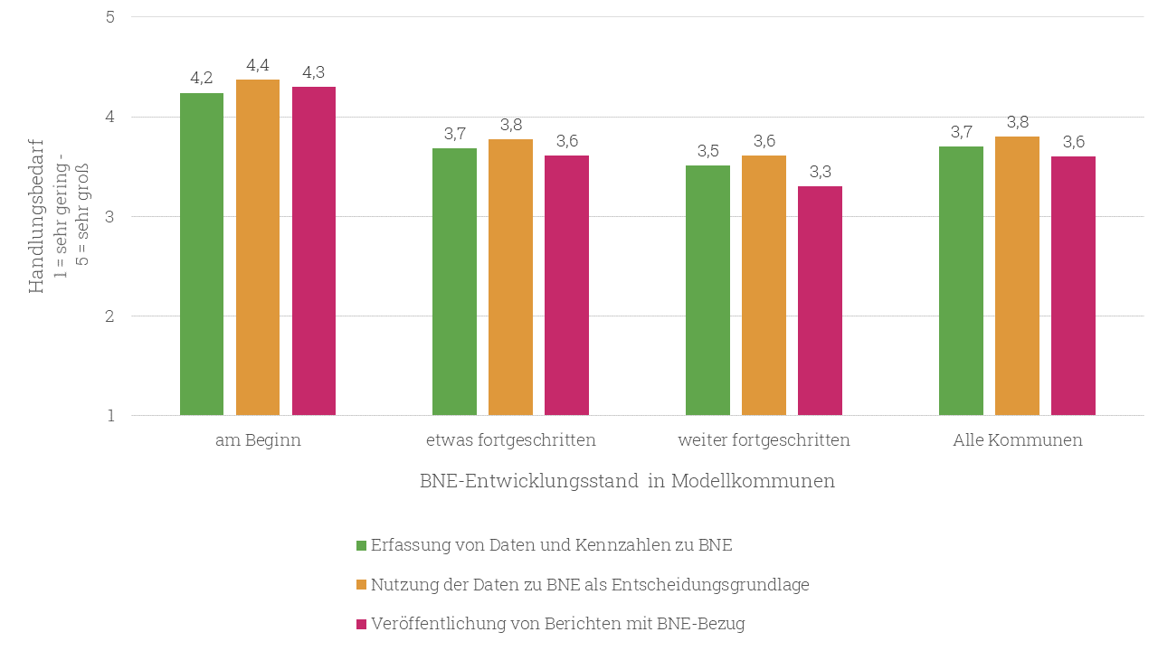 Handlungsbedarfe im Bereich "Wissensbasierung und Berichterstattung" differenziert nach BNE-Entwicklungsstand (Mittelwerte) Quantitative Expertenbefragung Welle 2