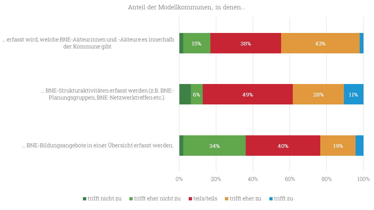 Erfasste Informationen zu BNE 