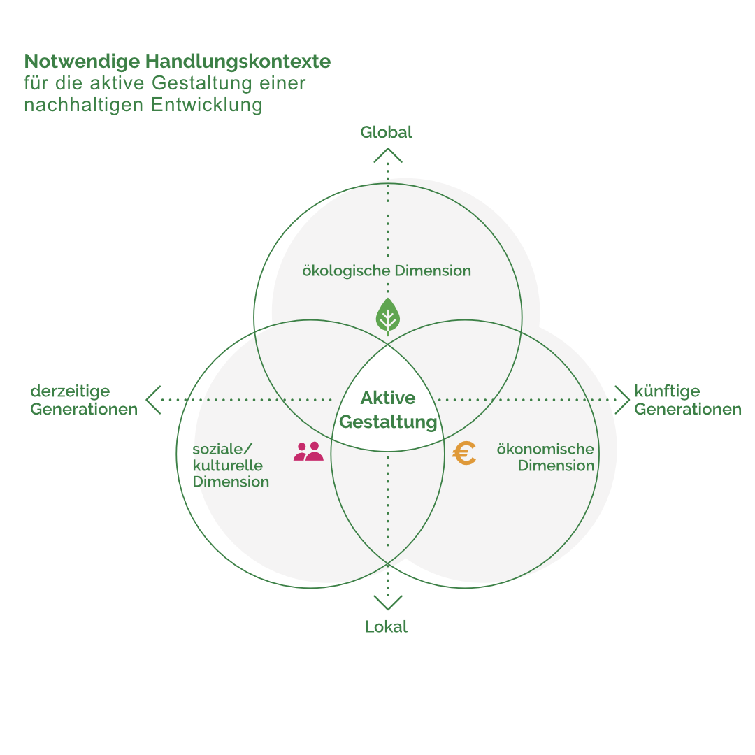 Ein Diagramm mit zwei Achsen. die horizontale Achse spannt sich zwichen den Worten "derzeitige Generationen" und "künftige Generationen" auf. Die horizontale zwischen "lokal" und "global". Als sich überlappende Kreise sind die ökologische, die ökonomische und die soziale/kulturelle Dimension eingezeichnet. In der Mitte, wo sich alle Kreise überschneiden steht: Aktive Gestaltung.