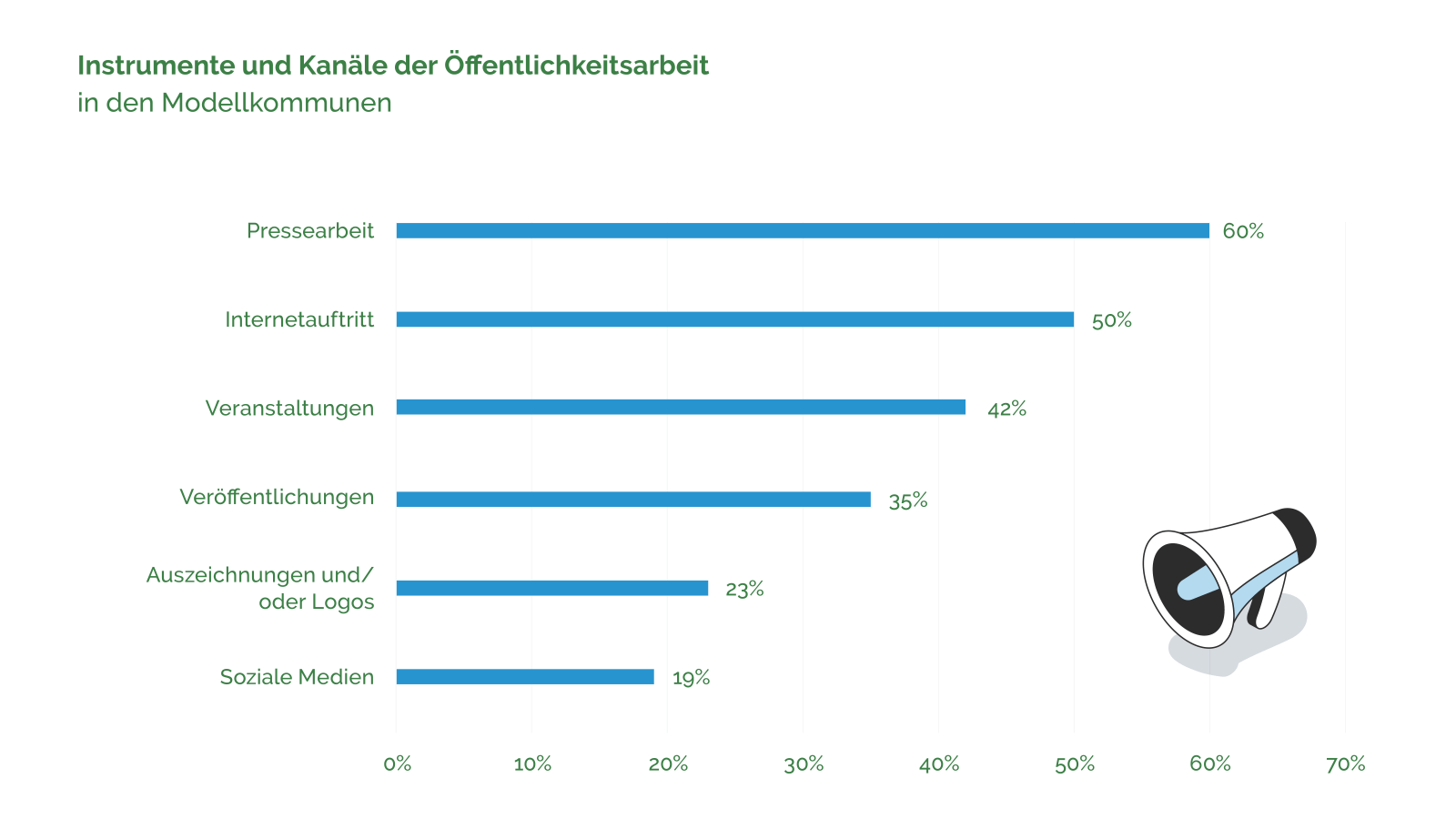 Instrumente und Kanäle der Öffentlichkeitsarbeit in den Modellkommunen