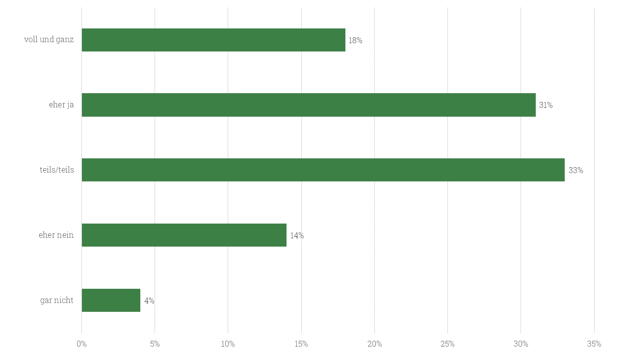 Balkendiagramm weist die im Text diskutierten Werte aus