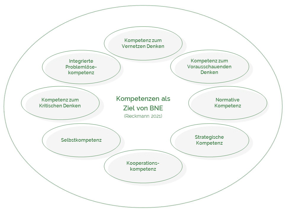 Kompetenzen als Ziel von BNE