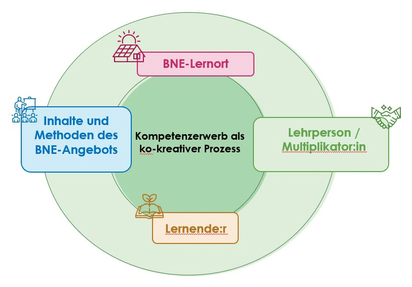 Vier Begriffe beziehungsweise Wortgruppen bilden einen Kreis um die Worte "Kompetenzerwerb als ko-kreativer Prozess": "BNE-Lernort", "Inhalte und Methoden des BNE-Angebots", "Lehrperson beziehungsweise Multiplikator:in", "Lernende:r"