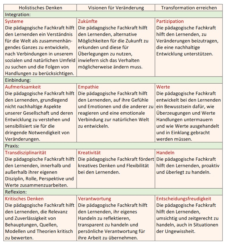 Als Tabelle in einer PDF auf folgender Website: https://aroundersenseofpurpose.eu/wp-content/themes/rmwrk/documents/RSP_Competences_DE.pdf