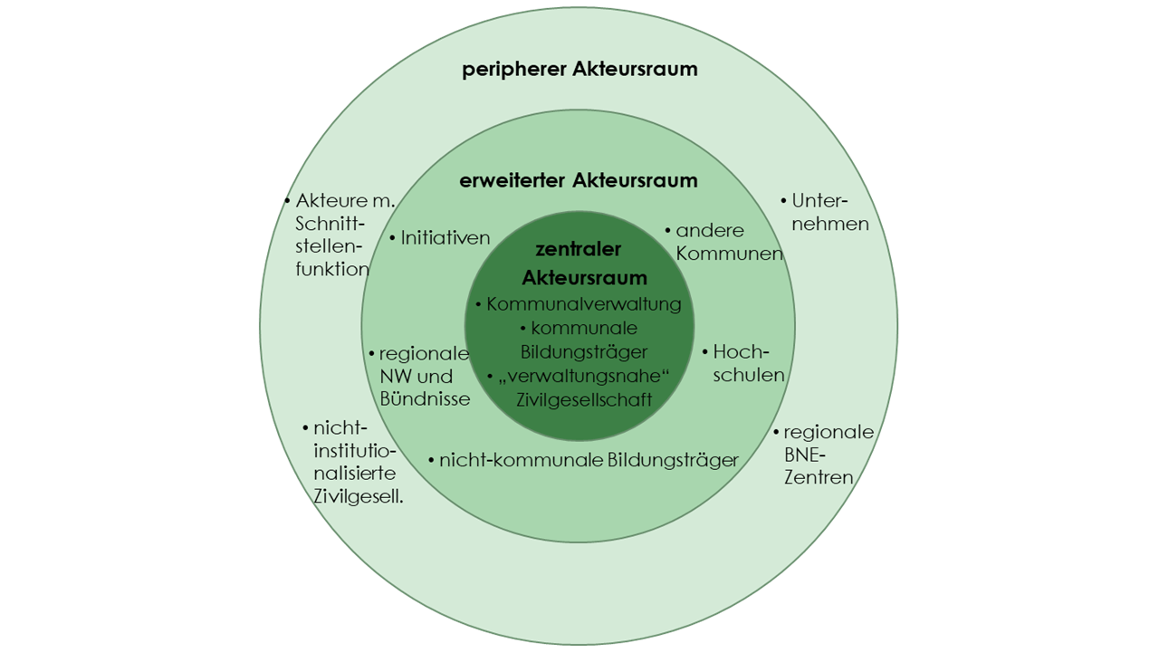 drei ineinanderliegende Kreise (von innen nach außen): zentraler, erweiterter und peripherer Akteursraum , in jedem Kreis sind jeweils Akteursgruppen zugeordnet.