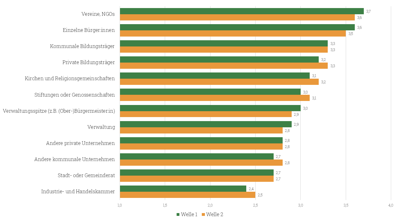 Balkendiagramm: Es weist aus wie stark das Engagement unterschiedlicher Gruppen (zum Beispiel Vereine, NGOs, einzelne Bürger:innen, kommunale Bildungsträger und andere) nach Angabe der jeweiligen Befragten ist. Interpretation der Daten finden Sie im Text.