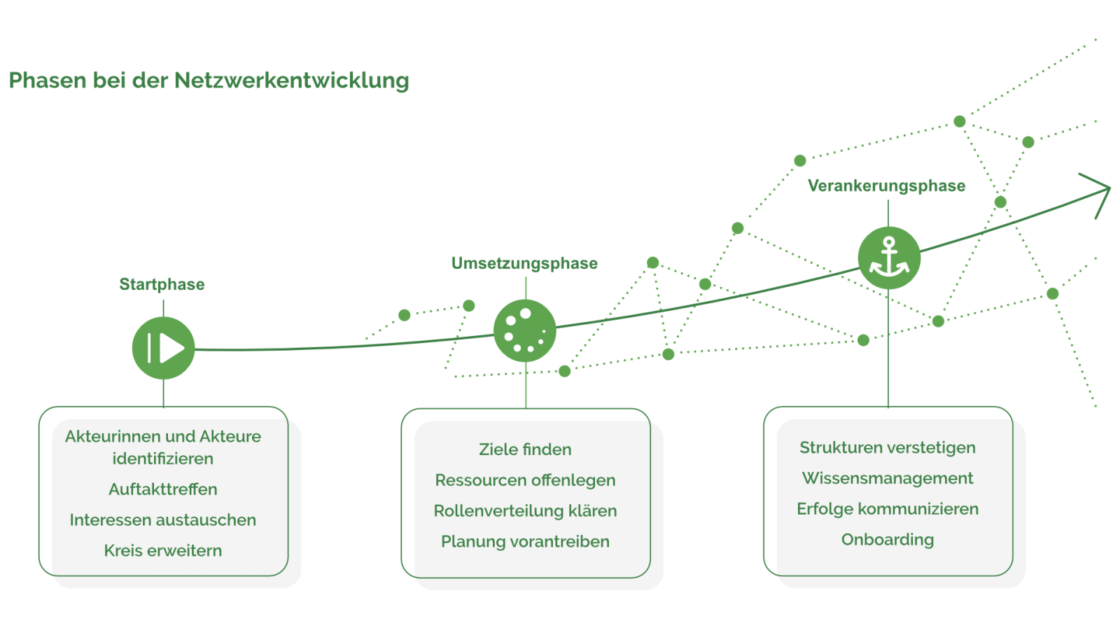 Phasen bei der Netzwerkentwicklung. Startphase: Akteurinnen und Akteure identifizieren Auftakttreffen Interessen austauschen Kreis erweitern. Umsetzungsphase: Ziele finden Ressourcen offenlegen Rollenverteilung klären Planung vorantreiben. Verankerungsphase: Strukturen verstetigen Wissensmanagement Erfolge kommunizieren Onboarding.