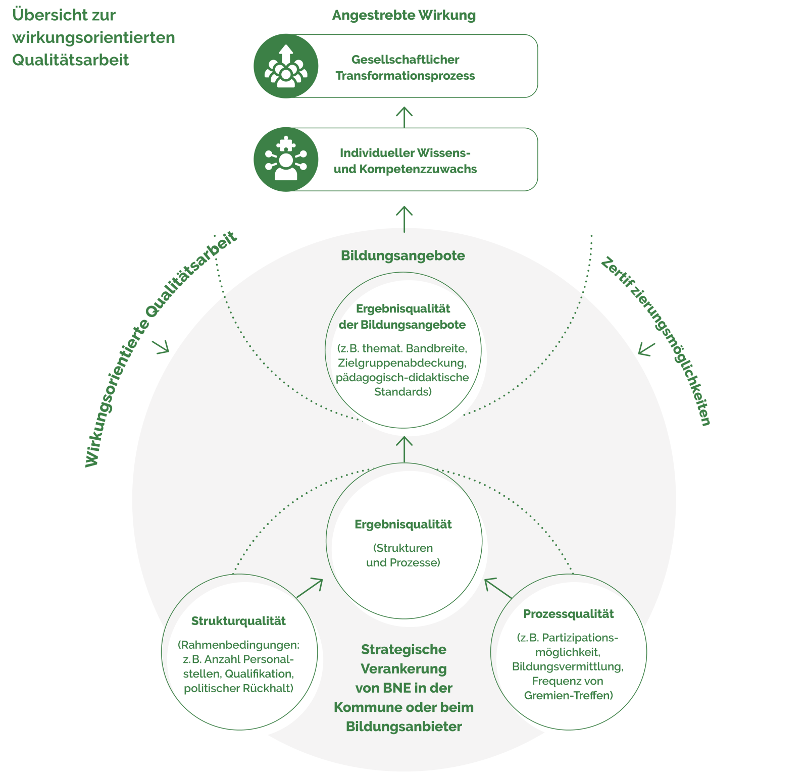  Das Diagramm stellt die verschiedenen Phasen des Qualitätsmanagementprozesses in der BNE dar, wobei sowohl die Struktur- als auch die Prozessqualität berücksichtigt werden.