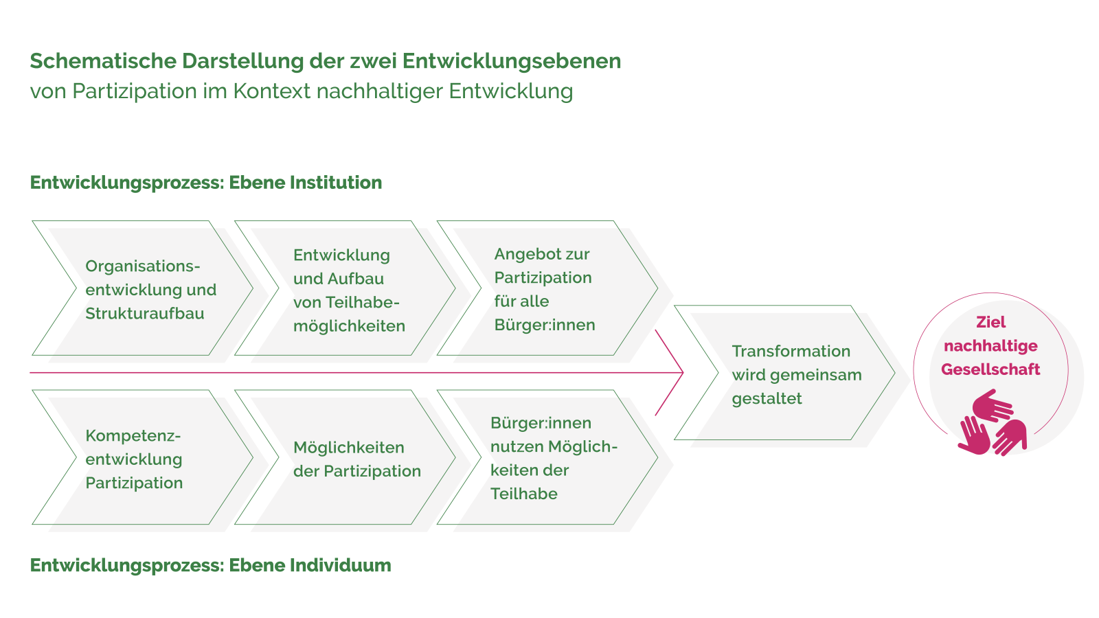 Schematische Darstellung der zwei Entwicklungsebenen