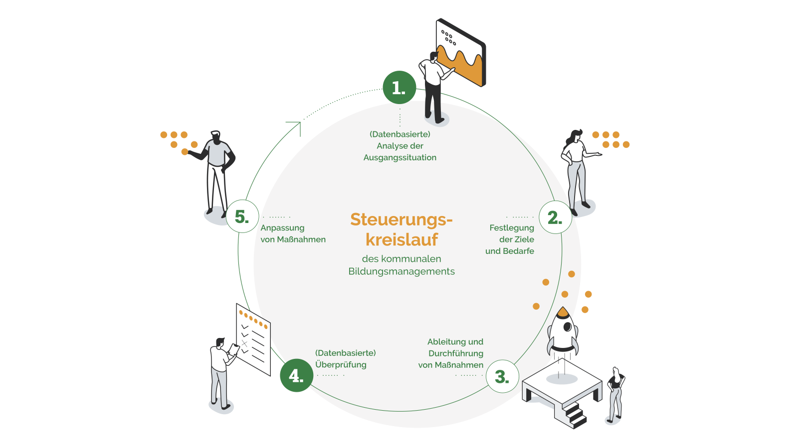 1. (Datenbasierte) Analyse der Ausgangssituation, 2. Festlegung der Ziele und Bedarfe, 3. Ableitung und Durch führung von Maßnahmen, 4. (Datenbasierte) Überprüfung, 5. Anpassung von Maßnahmen 