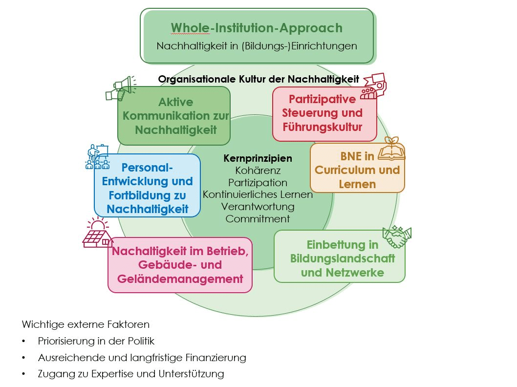 Nachaltigkeit in (Bildungs-)Einrichtungen: Übersicht über 6 Aktionsfelder betreffend der organisationalen Kultur der Nachhaltigekeit: Aktive Kommunikation zur Nachhaltigkeit, Partizipative Steuerung und Führungskultur, Personalentwicklung und Fortbildungenzu Nachhaltigkeit, BNE ind Curriculum und Lernen, Nachhaltigkeit im Betrieb, Gebäude- und GElndemanagement, Einbettung in Bildungslandschaft und Netzwerke sowie über die 6 Kernprinzipien: Kohärenz, Partizipation, kontinuierliches Lernen, Verantwortung, Co