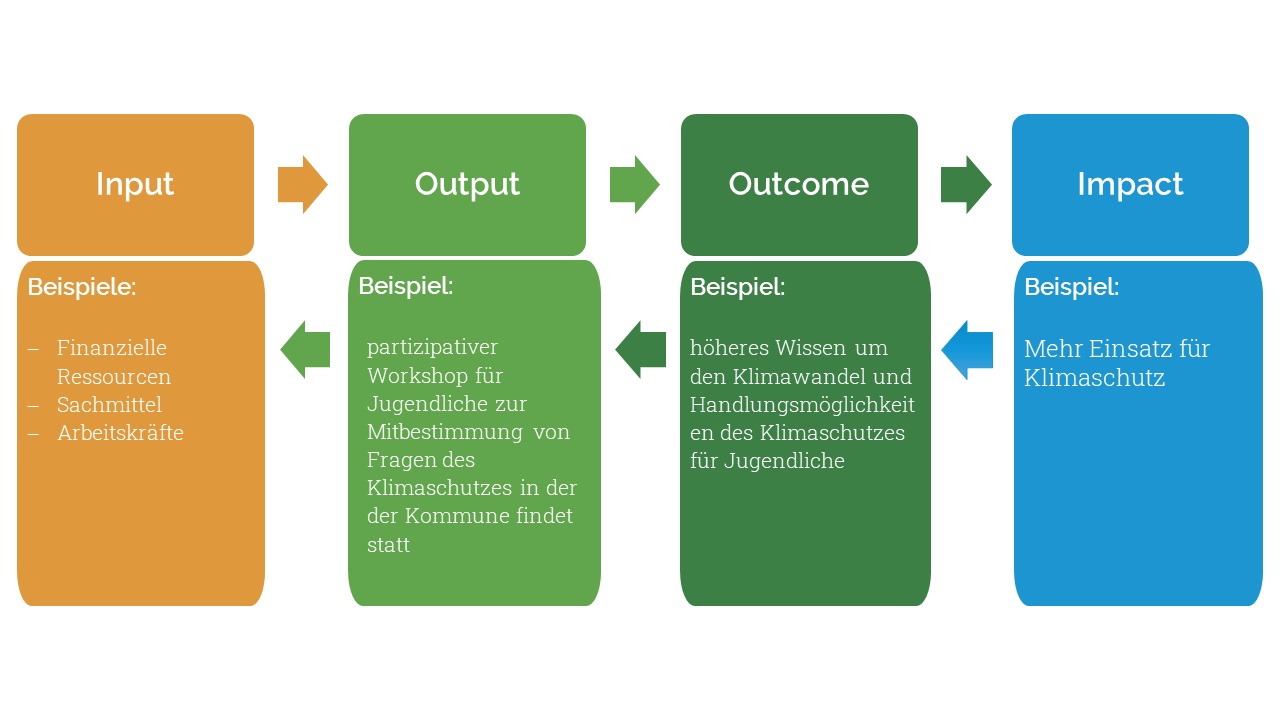 Prozessdiagramm mit 4 Säulen die mit Pfeilenjeweils hin und her auf die benachbarte Säule verweisen. 1. Säule: Input: Beispiele: finanzielle Ressourcen, Sachmittel, Arbeitskräfte. 2. Säule: Outcome: Beispiel: partizipativer Workshop für Jugendliche zur Mitbestimmung von Fragen des Klimaschutzes in der der Kommune findet statt. 3. Säule: Outcome: Beispiel: höheres Wissen um den Klimawandel und Handlungsmöglichkeiten des Klimaschutzes für Jugendliche. 4. Säule: Impact: Beispiel: Mehr Einsatz für Klimaschutz.
