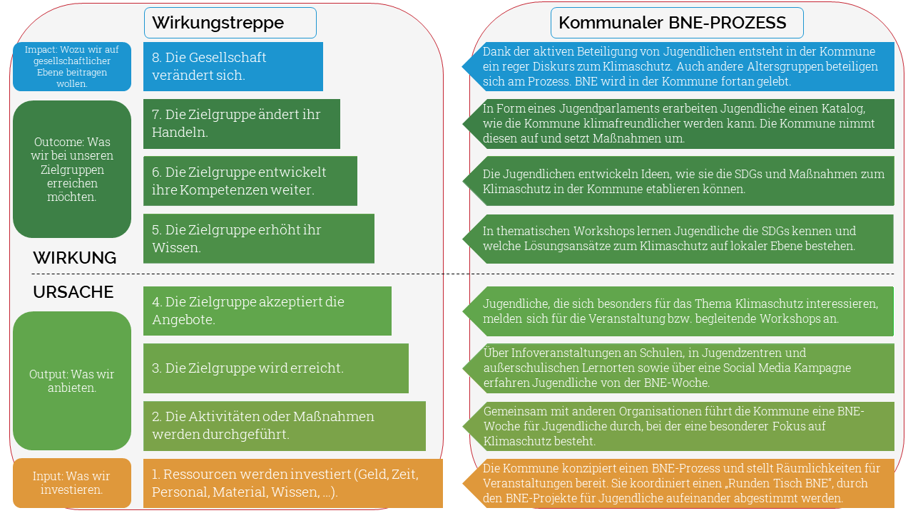 Die Wirkungstreppe wird um eine unterste Stufe ergänzt: Input: Ressourcen (Geld, Zeit, Material, Persona, Wissen...) zudem wird jeder Stufe eine beispielhafte BEschreibung zugewiesen, die sich mit dem folgenden Text deckt.
