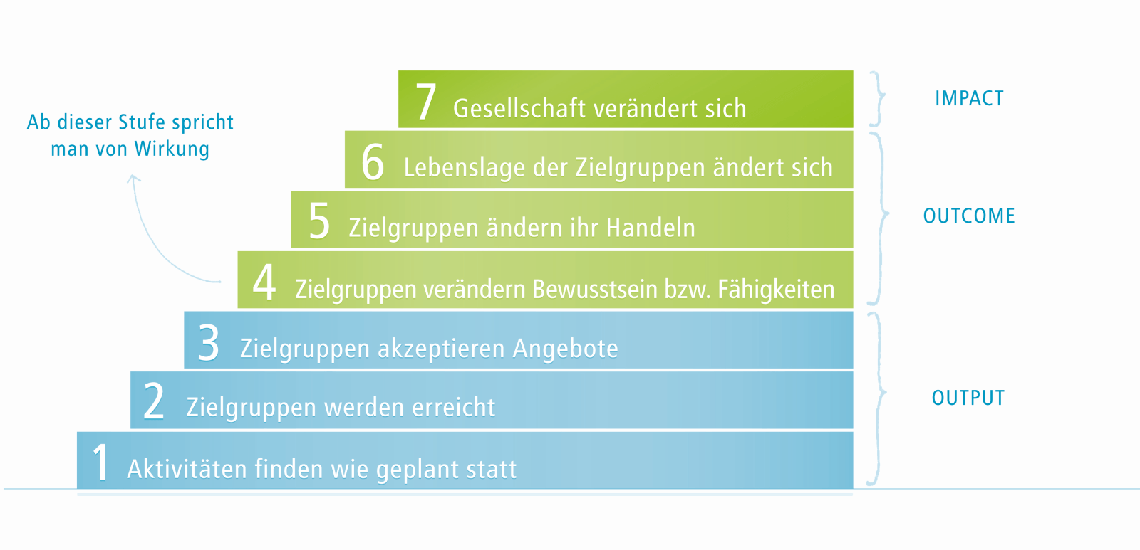Treppe mit sieben Stufen von unten nach oben: 1-3 Output: 1 Aktivitäten finden wie geplant statt, 2 Zielgruppen werden erreicht, 3 Zielgruppen akzeptieren die Angebote. 1-6 Outcone - ab Stufe 4 spricht man von Wirkung - 4 Zielgruppen verändern Bewusstsein bzw. Fähigkeiten, 5 Zielgruppen ändern ihr Handeln, 5 Lebenslage der Zielgruppen ändert sich. 7 Impact: Gesellschaft verändert sich.