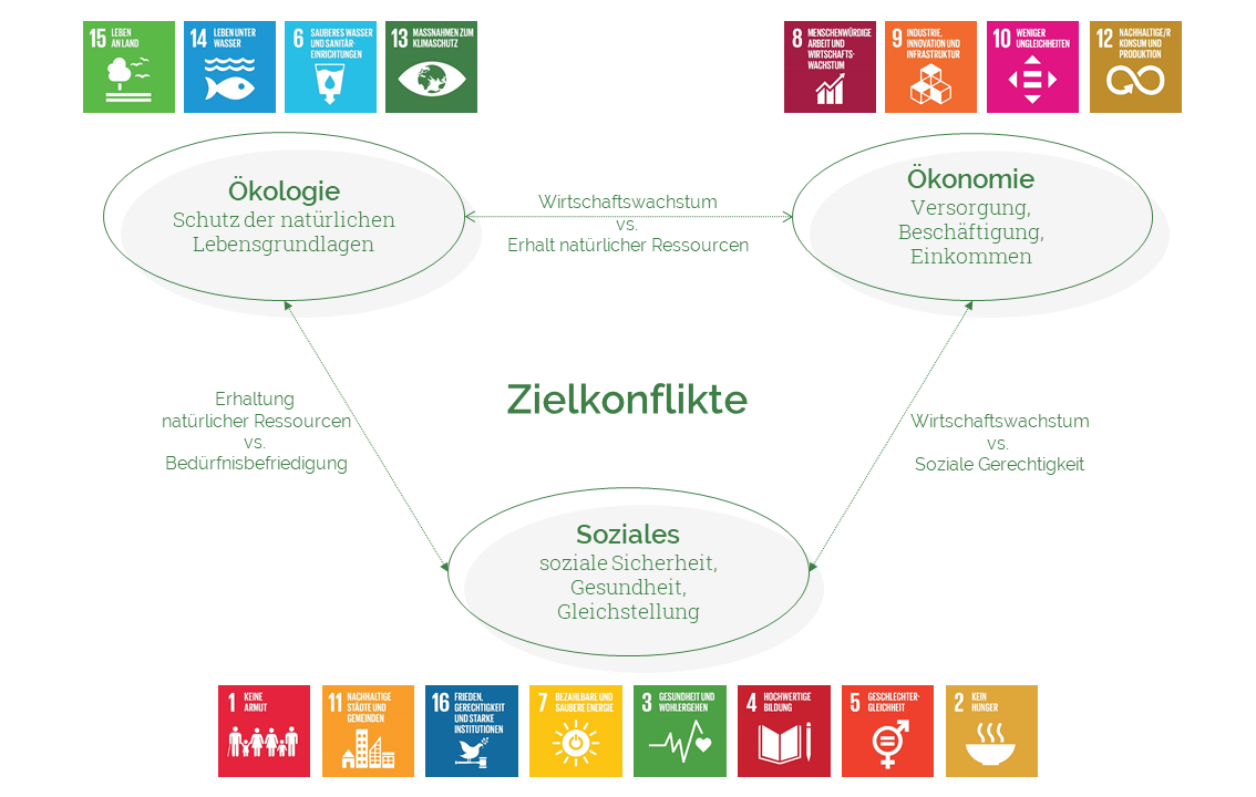 Es sind drei Kreise abgebildet, darin steht jeweils ein kurzer Text: Ökologie: Schutz der natürlichen Lebensgrundlagen. Ökonomie: Versorgung, Beschäftigung, Einkommen. Soziales: soziele Sicherheit, Gesundheit, Gleichstellung. Zwischen den Kreisen sind Pfeileabgebildet, diese sind jeweils beschriftet. An dem Pfeil zwischen Ökologi und Ökonomie steht Wirtschaftswachstum vs. Erhalt natürlicher Ressourcen. An dem Pfeil zwischen Ökologie und Soziales steht Erhaltung natürlicher Ressourcen vs. Bedürfnisbefr