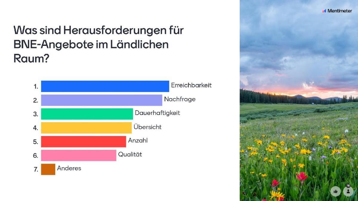 Was sind Herausfoderungen für BNE-Angebote im Ländlichen Raum? Darunter wird mit einem Balkendiagramm das Ergebnis der Umfrage angezeigt: die drei häufigst genannten (keine realtiven oder absoluten Zahlen) sind erstens Erreichbarkeit, zweitens Nachfrage, drittens Dauerhaftigkeit.