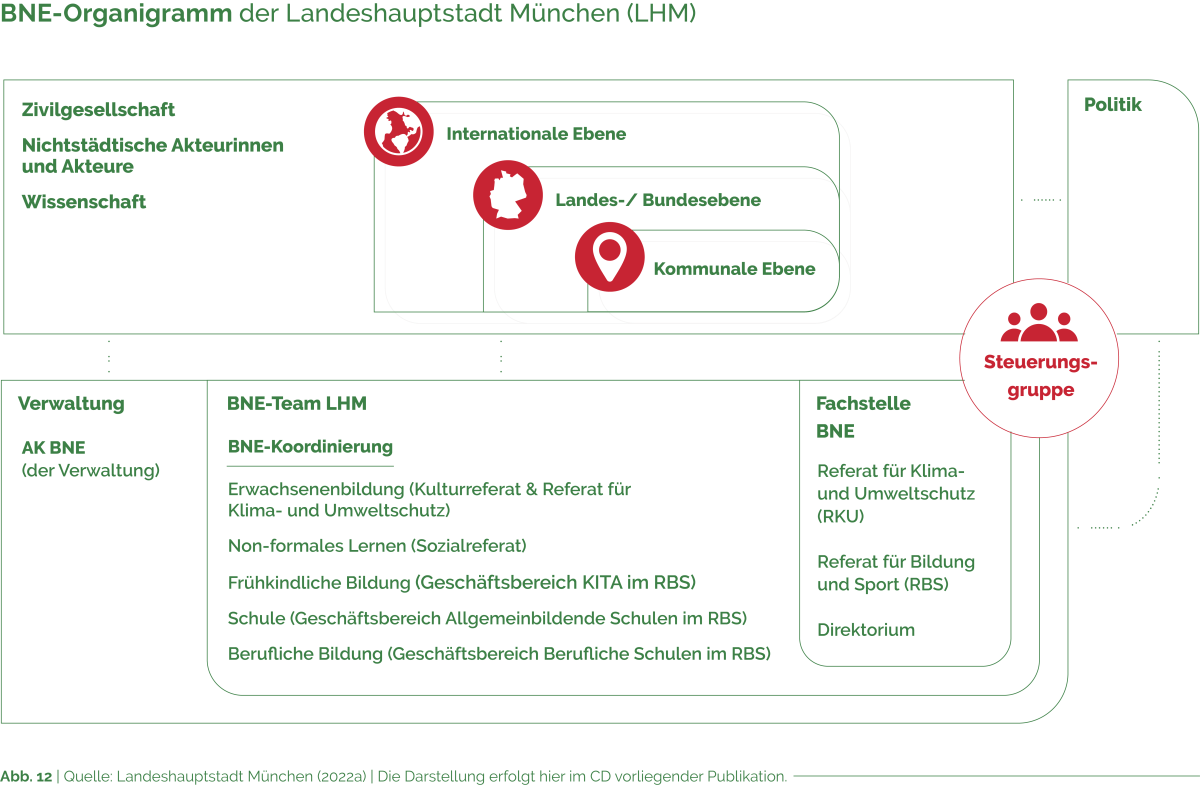 Die Steuergruppe BNE ist als Schnittstelle zwischen Zivilgesellschaft, Politik und Verwaltung angesiedelt. In der Verwaltung gibt es einen AK BNE, darunter gibt es ein BNE-Team, dass für die BNE-Koordinierung in den Bereichen Erwachsenenbildung (Kulturreferat & Referat für Klima- und Umweltschutz) Non-formales Lernen (Sozialreferat) Frühkindliche Bildung (Geschäftsbereich KITA im RBS) Schule (Geschäftsbereich Allgemeinbildende Schulen im RBS) Berufliche Bildung (Geschäftsbereich Berufliche Schulen im RBS) 