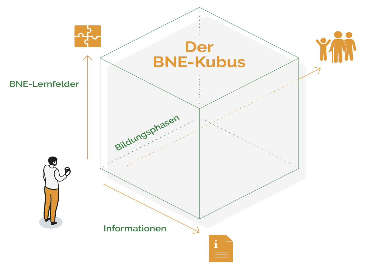 drei Achsen entlang der Kanten eines Würfels sind beschriftet: BNE-Lernfelder, Bildungsphasen und Informationen