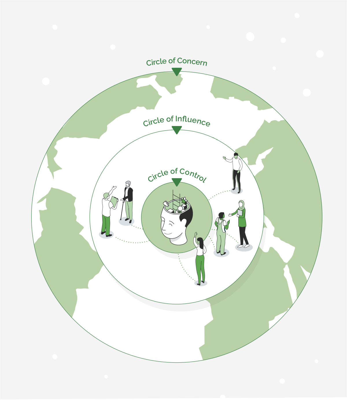 drei ineinanderliegende Kreise, der innerste Kreis ist Circle of Control, der ihn umgebende Kreis ist der Circle of Influence, der äußere Kreis ist der Circle of Concern