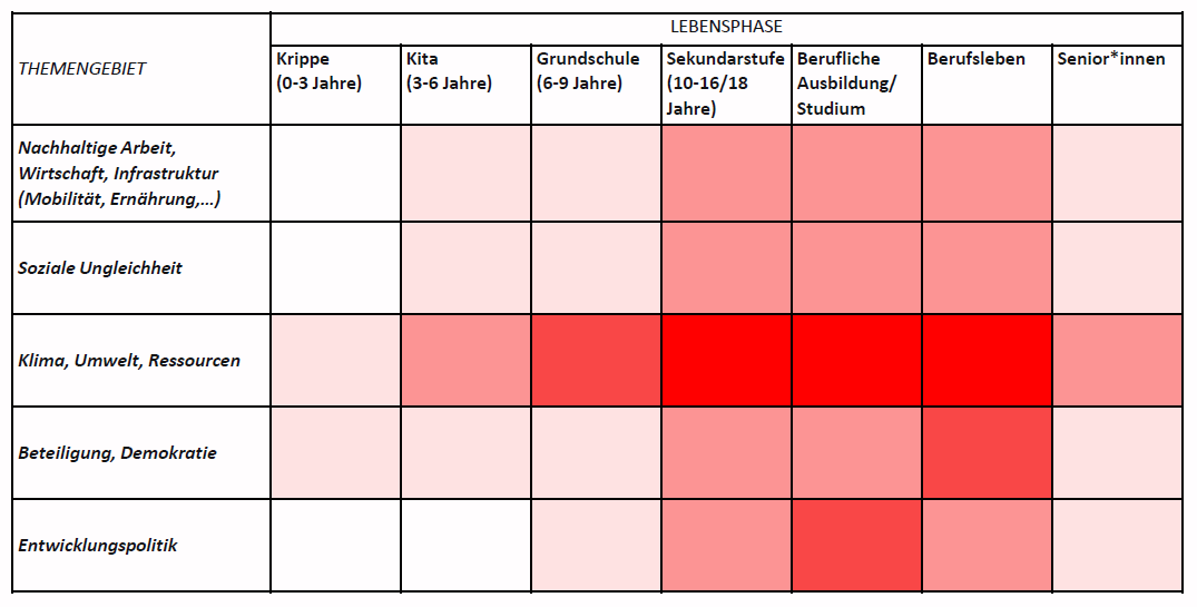 Darstellung der im Text beschriebenen Matrix