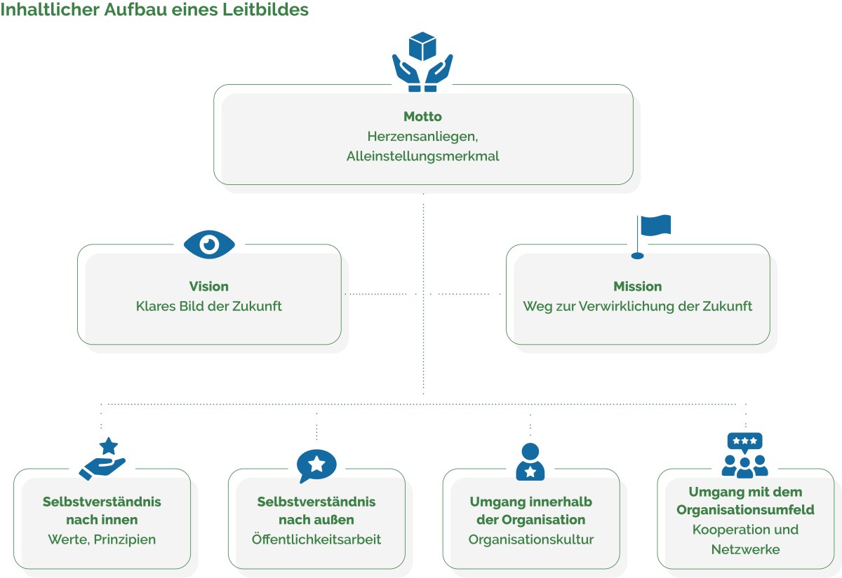 Organigramm: oben: Motto, Herzensanliegen, Alleinstellungsmerkmal, darunter: Vision, Klares Bild der Zukunft und Mission, Weg zur Verwirklichung der Zukunft, darunter: Selbstverständnis nach innen Werte, Prinzipien und Selbstverständnis nach außen Öffentlichkeitsarbeit und Umgang innerhalb der Organisation Organisationskultur und Umgang mit dem Organisationsumfeld Kooperation und Netzwerke