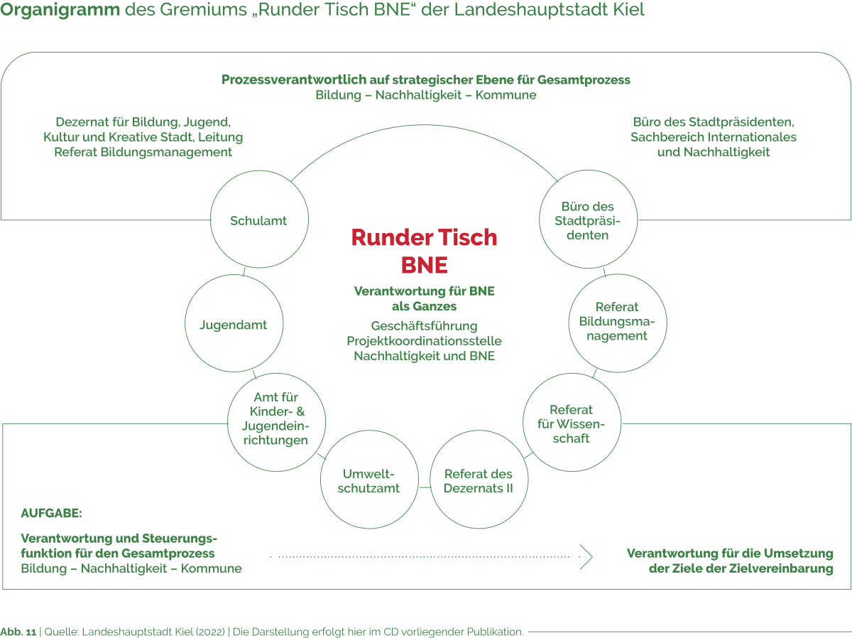 Der Runde Tisch BNE trägt die Verantwortung für BNE als Ganzes (Geschäftsführung, Projektkoordinationsstelle, Nachhaltigkeit und BNE). Daran beteiligt sind: Schulamt,Jugendamt, Amt für Kinder- & Jugendeinrichtungen, Umweltschutzamt, Referat des Dezernats II, Referat Wissenschaft, Referat Bildungsmanagement, Büro des Stadtpräsidenten)